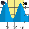 Sequim Bay tide chart for Saturday, March 29, 2025