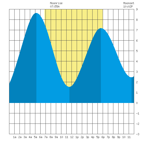 Sequim Bay tide chart for Sunday, March 2, 2025