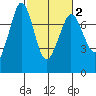 Sequim Bay tide chart for Sunday, March 2, 2025
