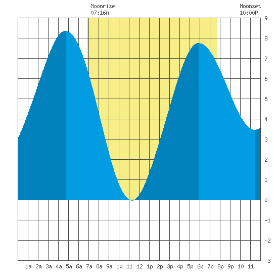 Sequim Bay tide chart for Sunday, March 30, 2025