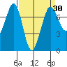 Sequim Bay tide chart for Sunday, March 30, 2025