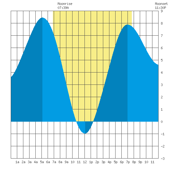 Sequim Bay tide chart for Monday, March 31, 2025