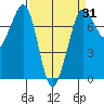 Sequim Bay tide chart for Monday, March 31, 2025