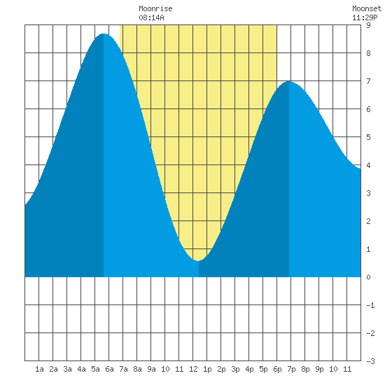 Sequim Bay tide chart for Monday, March 3, 2025