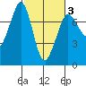 Sequim Bay tide chart for Monday, March 3, 2025