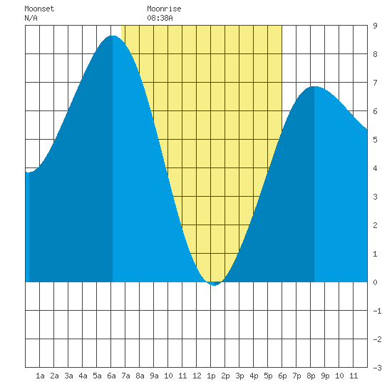 Sequim Bay tide chart for Tuesday, March 4, 2025