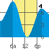 Sequim Bay tide chart for Tuesday, March 4, 2025