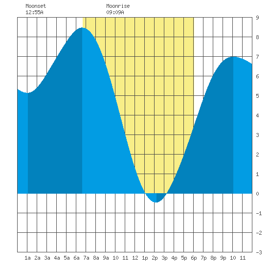 Sequim Bay tide chart for Wednesday, March 5, 2025