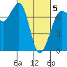 Sequim Bay tide chart for Wednesday, March 5, 2025