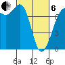 Sequim Bay tide chart for Thursday, March 6, 2025
