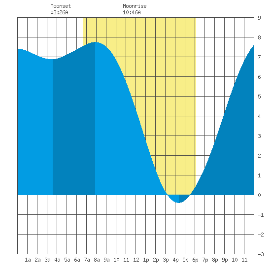 Sequim Bay tide chart for Friday, March 7, 2025