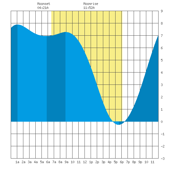 Sequim Bay tide chart for Saturday, March 8, 2025