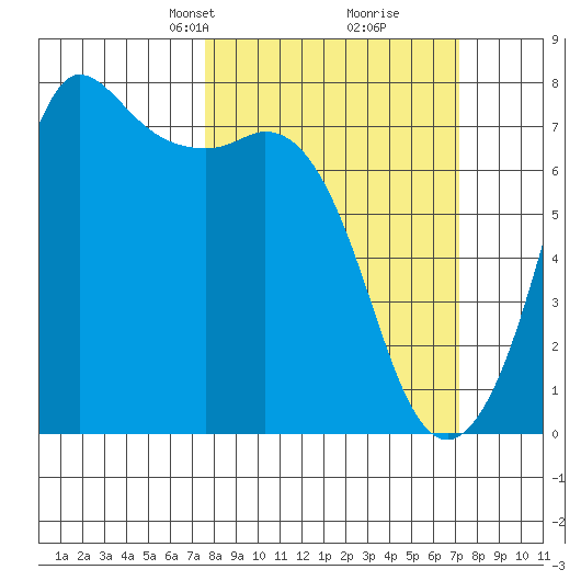 Sequim Bay tide chart for Sunday, March 9, 2025