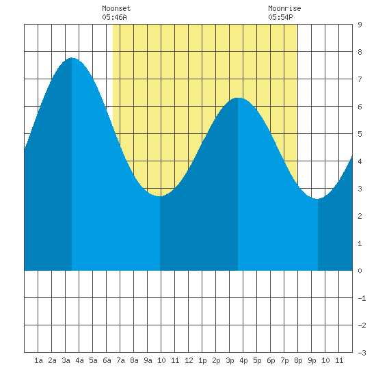 Sequim Bay tide chart for Thursday, April 10, 2025