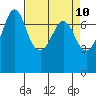 Sequim Bay tide chart for Thursday, April 10, 2025