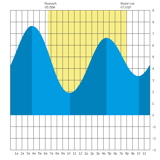Sequim Bay tide chart for Friday, April 11, 2025