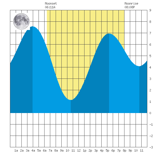 Sequim Bay tide chart for Saturday, April 12, 2025