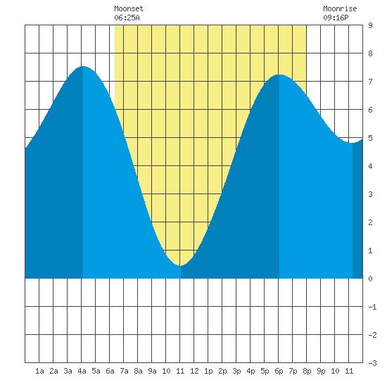 Sequim Bay tide chart for Sunday, April 13, 2025