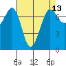 Sequim Bay tide chart for Sunday, April 13, 2025