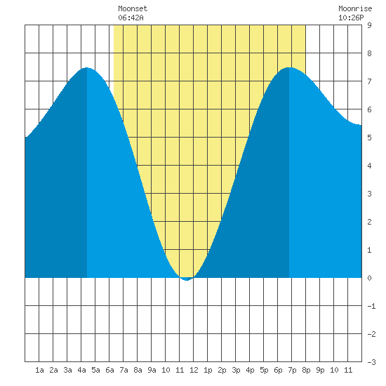 Sequim Bay tide chart for Monday, April 14, 2025
