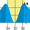 Sequim Bay tide chart for Monday, April 14, 2025