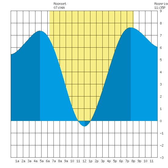 Sequim Bay tide chart for Tuesday, April 15, 2025