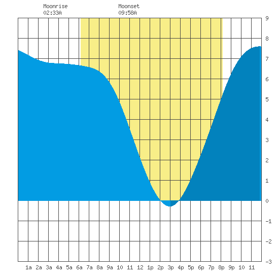 Sequim Bay tide chart for Saturday, April 19, 2025