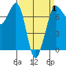 Sequim Bay tide chart for Tuesday, April 1, 2025