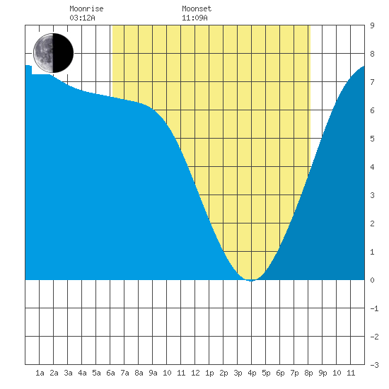 Sequim Bay tide chart for Sunday, April 20, 2025