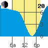 Sequim Bay tide chart for Sunday, April 20, 2025