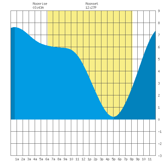 Sequim Bay tide chart for Monday, April 21, 2025
