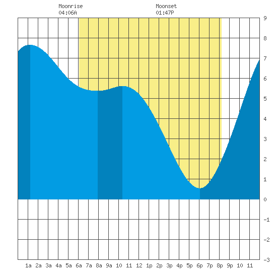 Sequim Bay tide chart for Tuesday, April 22, 2025