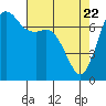 Sequim Bay tide chart for Tuesday, April 22, 2025