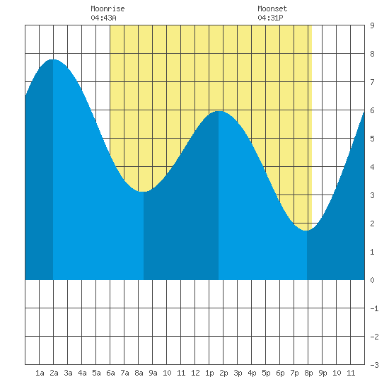 Sequim Bay tide chart for Thursday, April 24, 2025