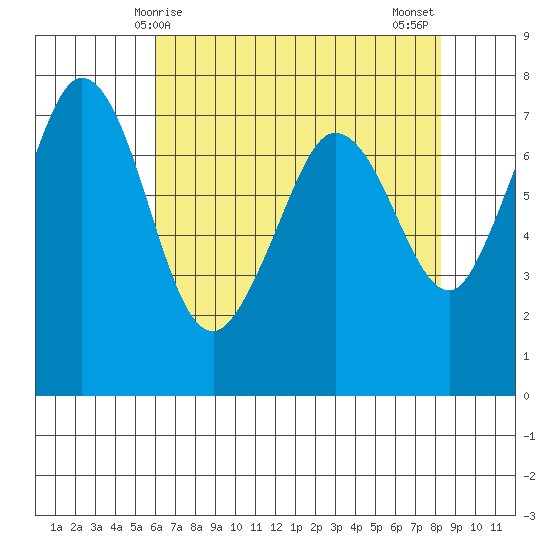 Sequim Bay tide chart for Friday, April 25, 2025