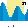 Sequim Bay tide chart for Friday, April 25, 2025