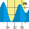 Sequim Bay tide chart for Saturday, April 26, 2025