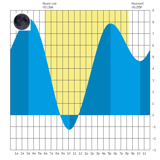 Sequim Bay tide chart for Sunday, April 27, 2025