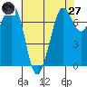 Sequim Bay tide chart for Sunday, April 27, 2025