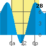 Sequim Bay tide chart for Monday, April 28, 2025