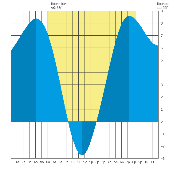 Sequim Bay tide chart for Tuesday, April 29, 2025