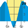 Sequim Bay tide chart for Tuesday, April 29, 2025