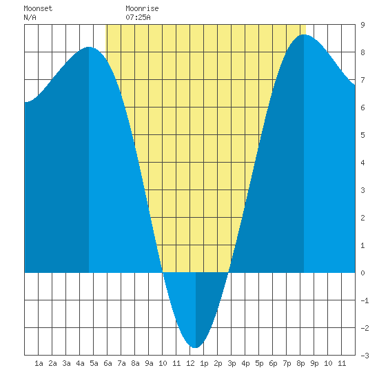 Sequim Bay tide chart for Wednesday, April 30, 2025