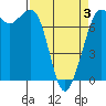 Sequim Bay tide chart for Thursday, April 3, 2025