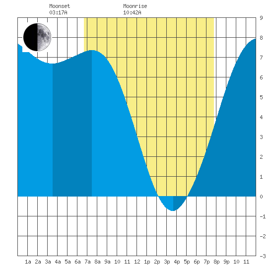 Sequim Bay tide chart for Friday, April 4, 2025