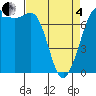 Sequim Bay tide chart for Friday, April 4, 2025