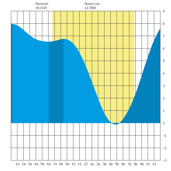 Sequim Bay tide chart for Saturday, April 5, 2025