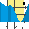 Sequim Bay tide chart for Saturday, April 5, 2025