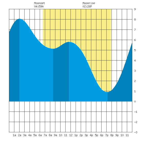 Sequim Bay tide chart for Monday, April 7, 2025