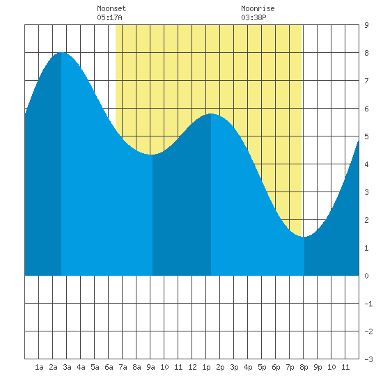 Sequim Bay tide chart for Tuesday, April 8, 2025
